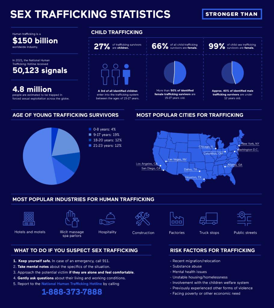 Sex Trafficking Statistics infographic
